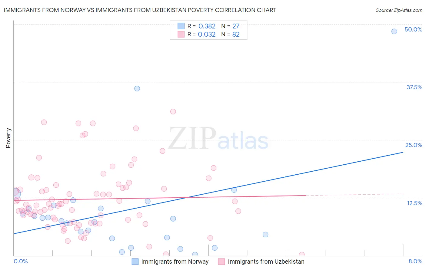 Immigrants from Norway vs Immigrants from Uzbekistan Poverty