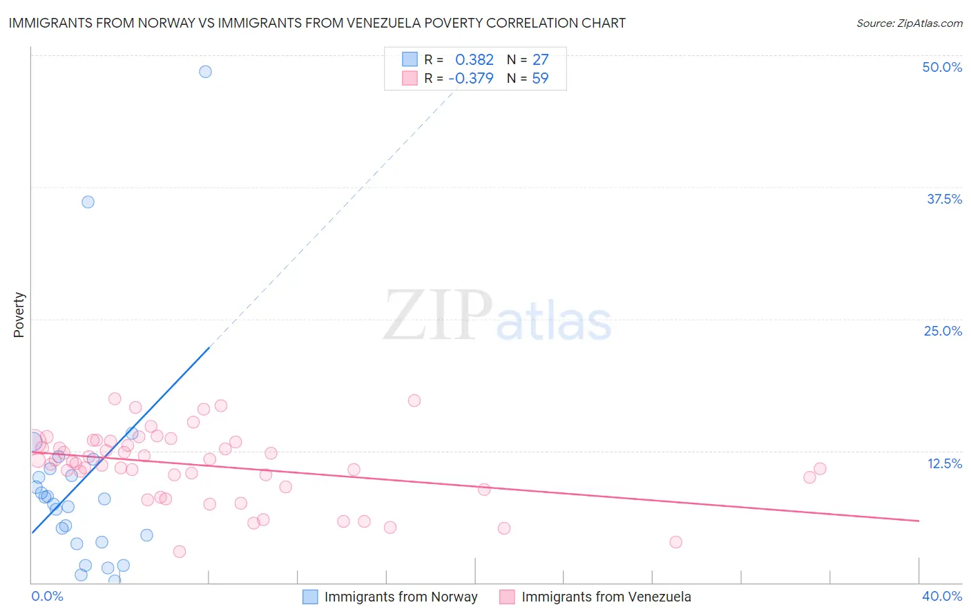 Immigrants from Norway vs Immigrants from Venezuela Poverty