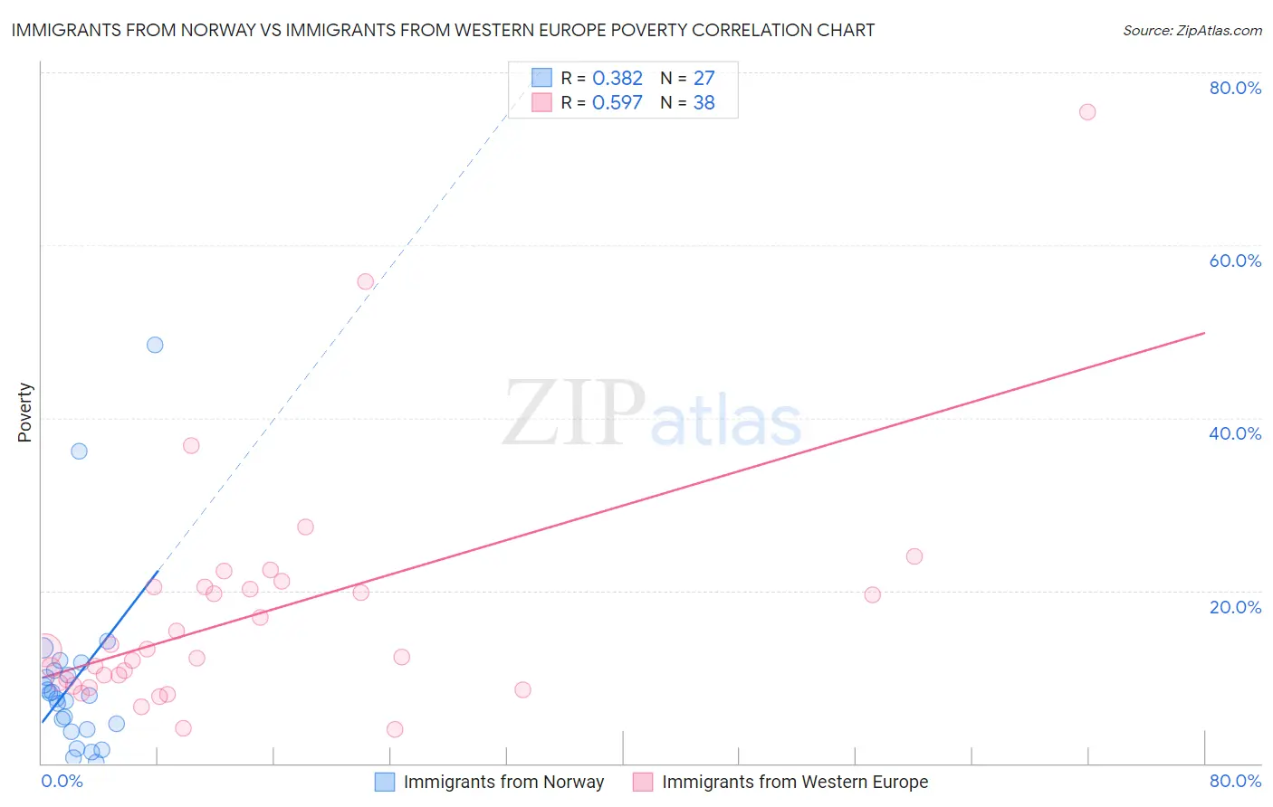 Immigrants from Norway vs Immigrants from Western Europe Poverty