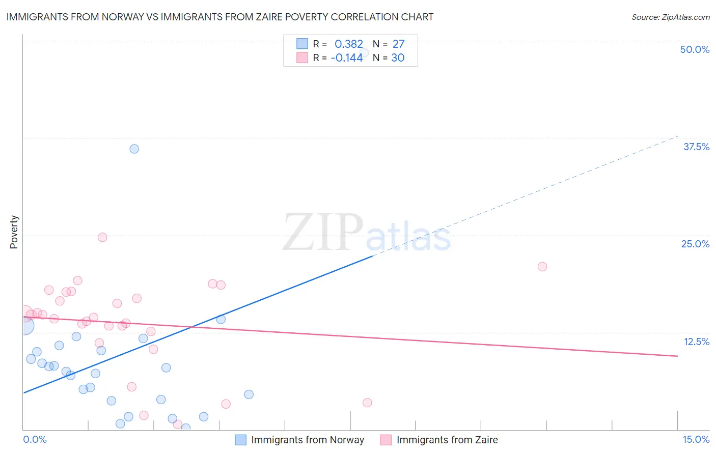 Immigrants from Norway vs Immigrants from Zaire Poverty