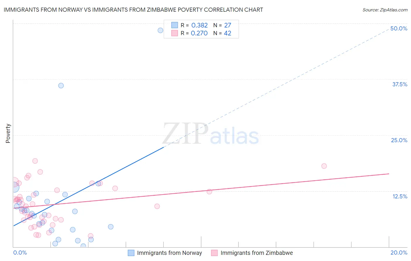 Immigrants from Norway vs Immigrants from Zimbabwe Poverty