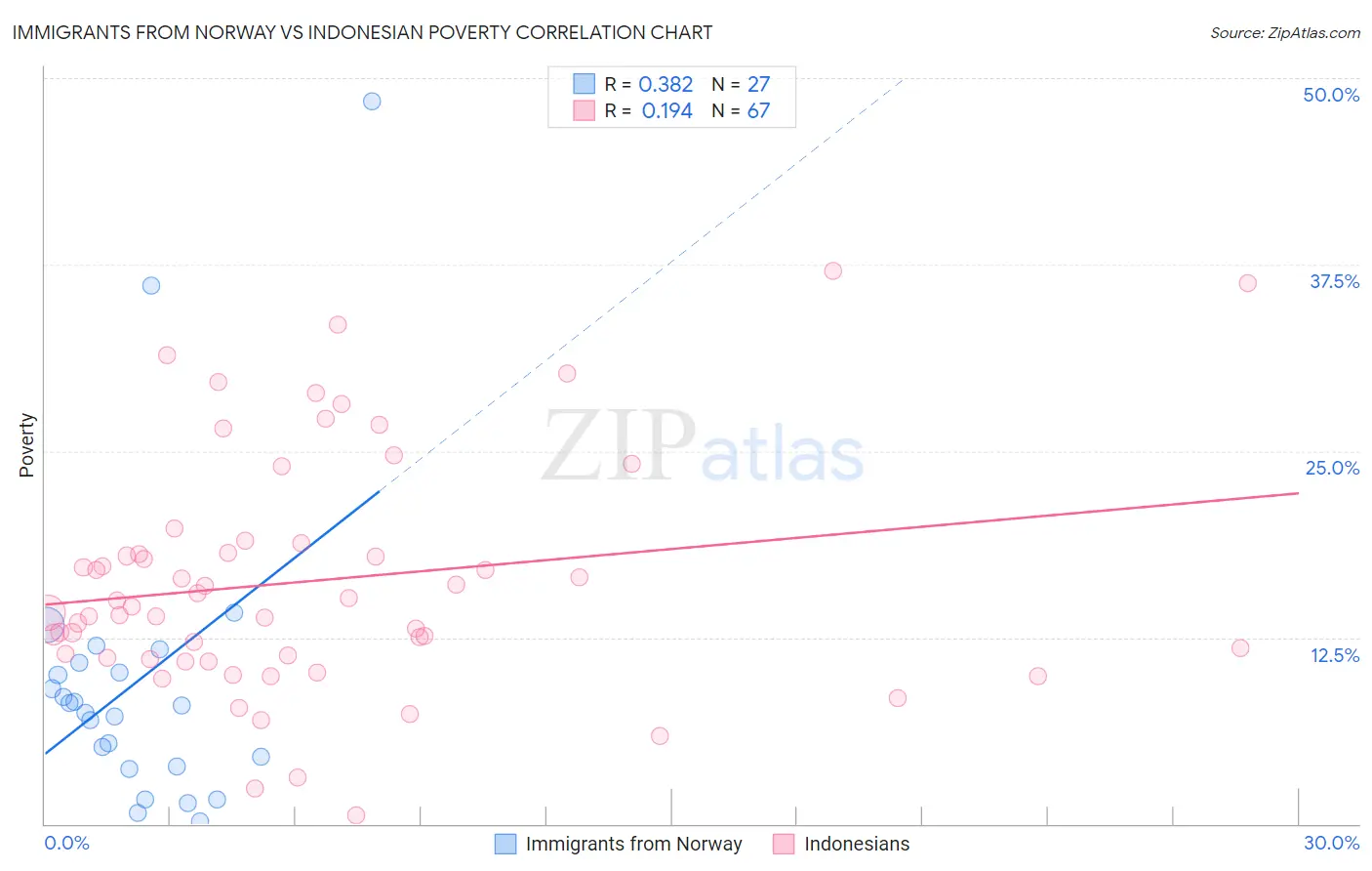 Immigrants from Norway vs Indonesian Poverty