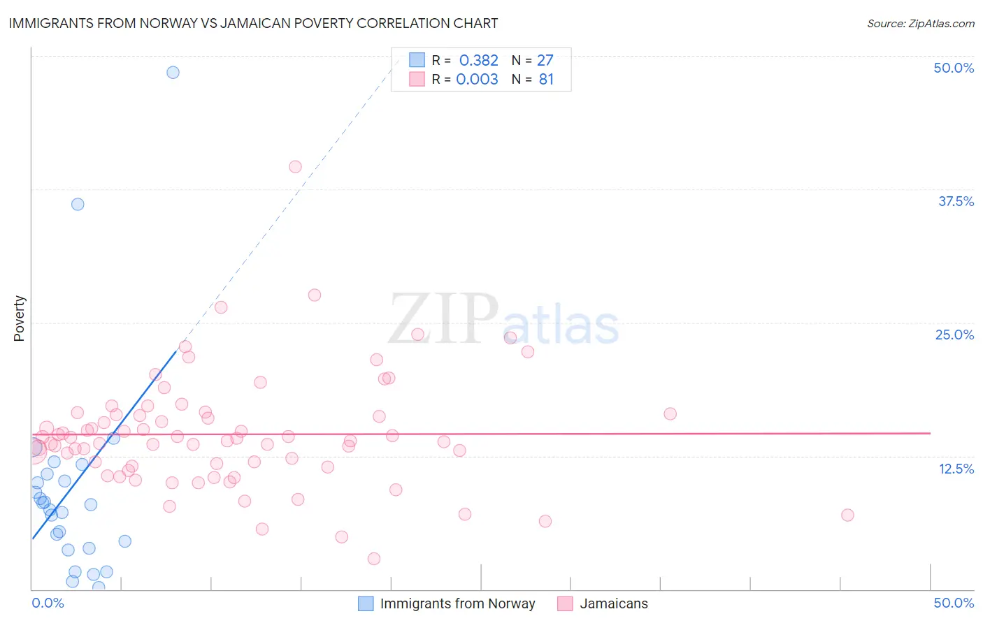 Immigrants from Norway vs Jamaican Poverty