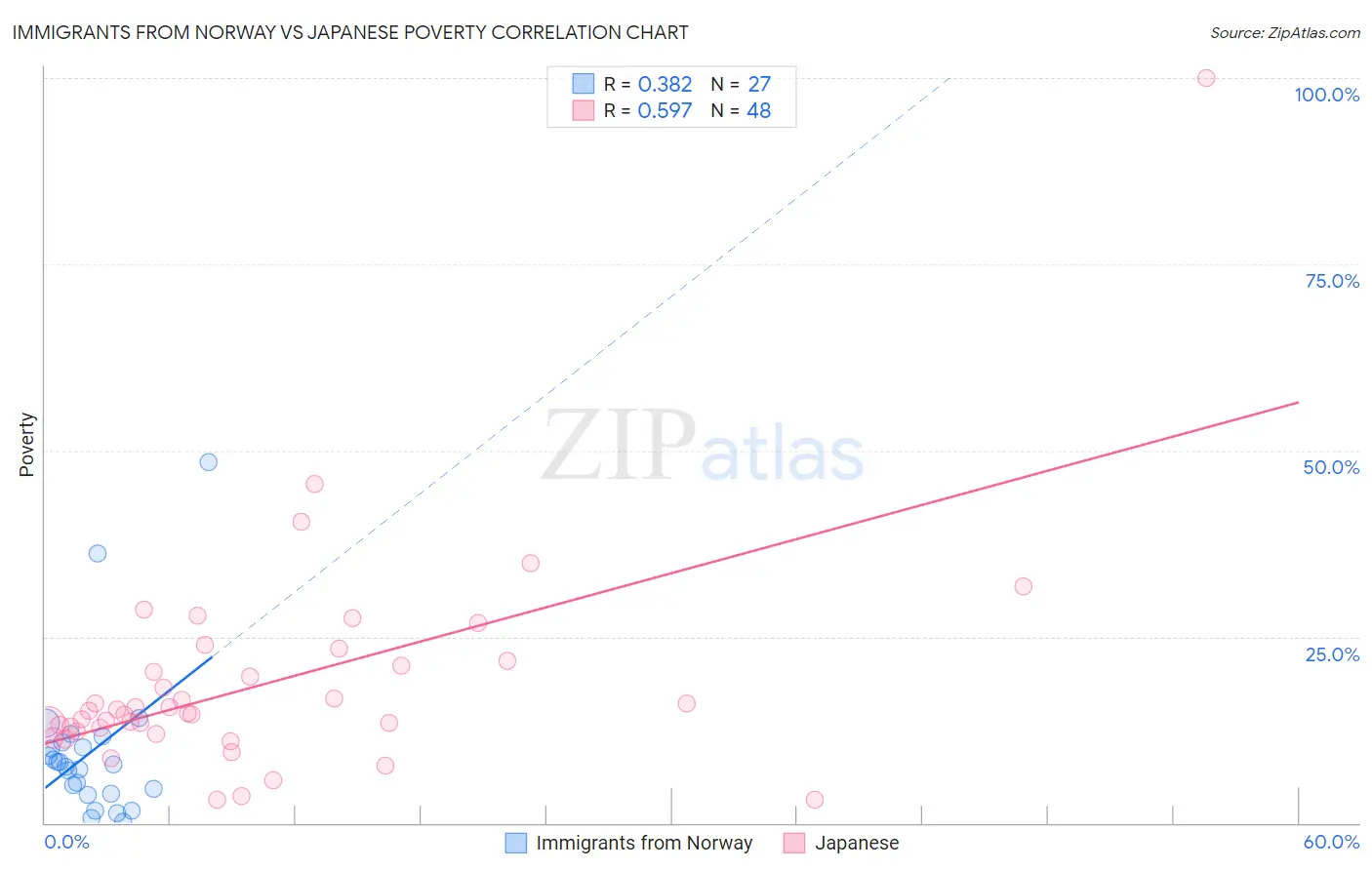 Immigrants from Norway vs Japanese Poverty