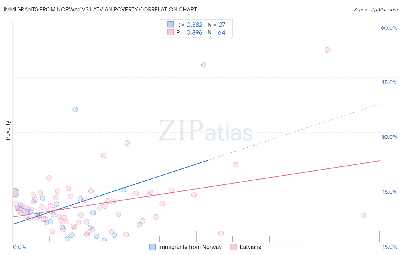 Immigrants from Norway vs Latvian Poverty