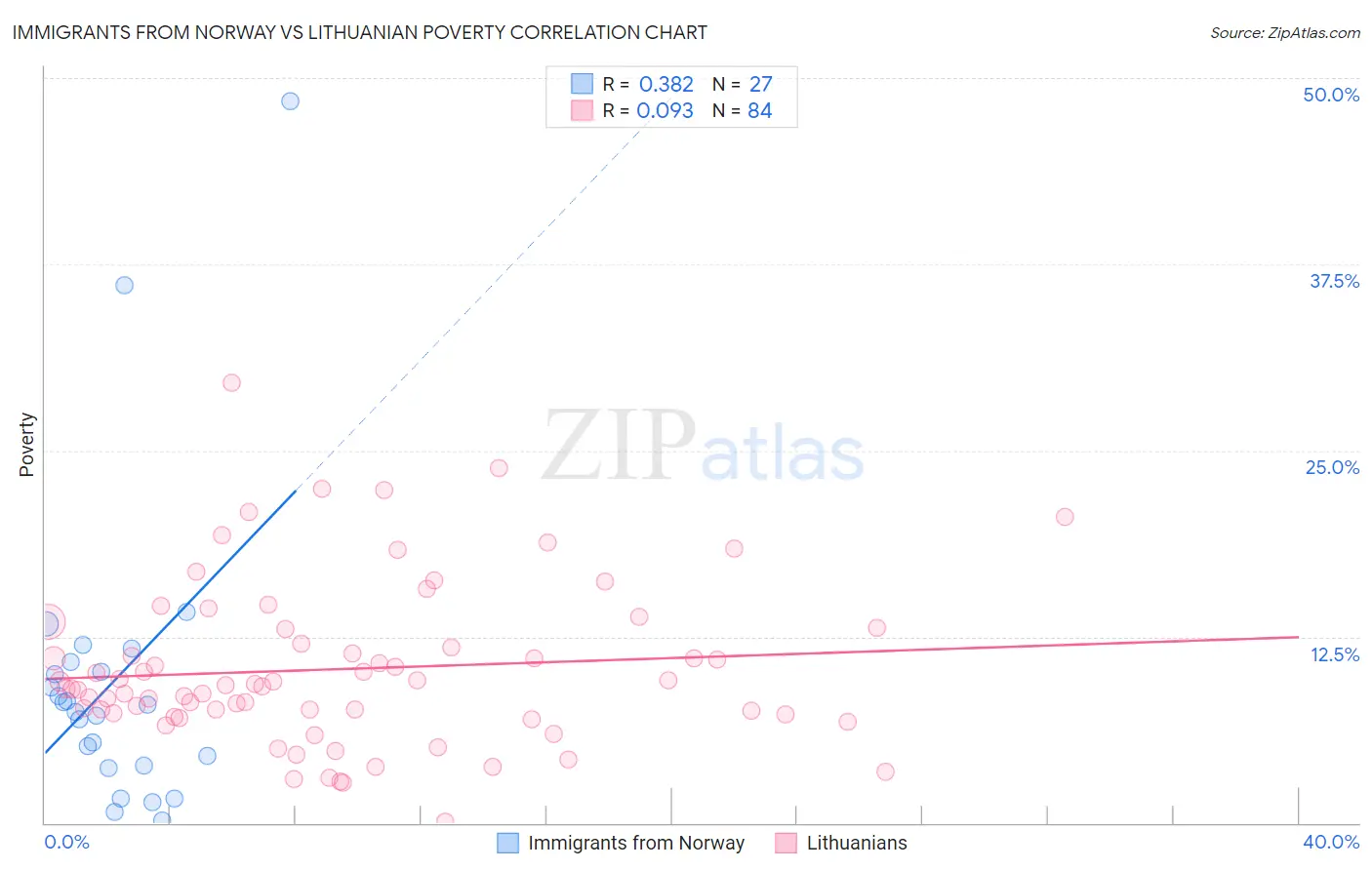 Immigrants from Norway vs Lithuanian Poverty