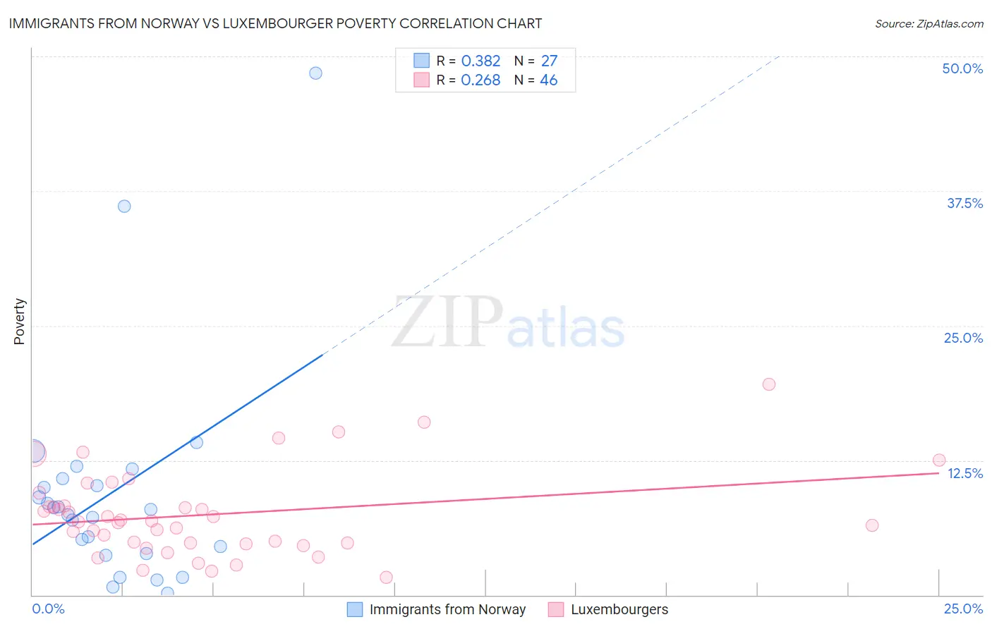 Immigrants from Norway vs Luxembourger Poverty