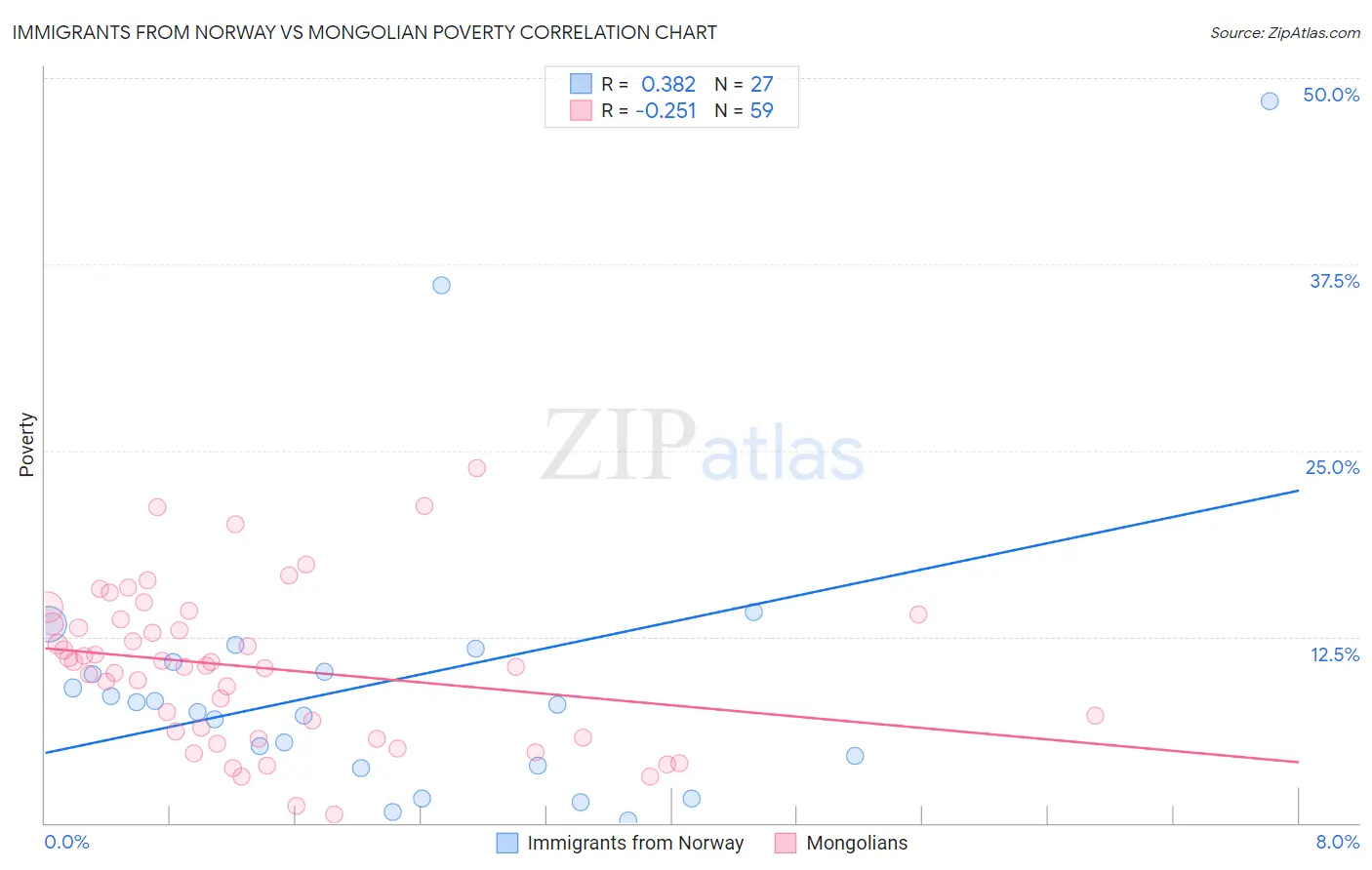 Immigrants from Norway vs Mongolian Poverty