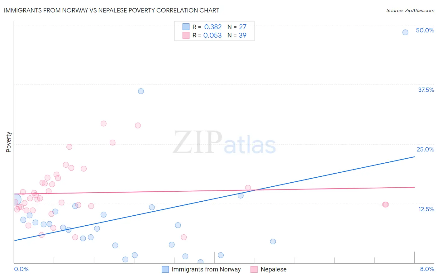 Immigrants from Norway vs Nepalese Poverty