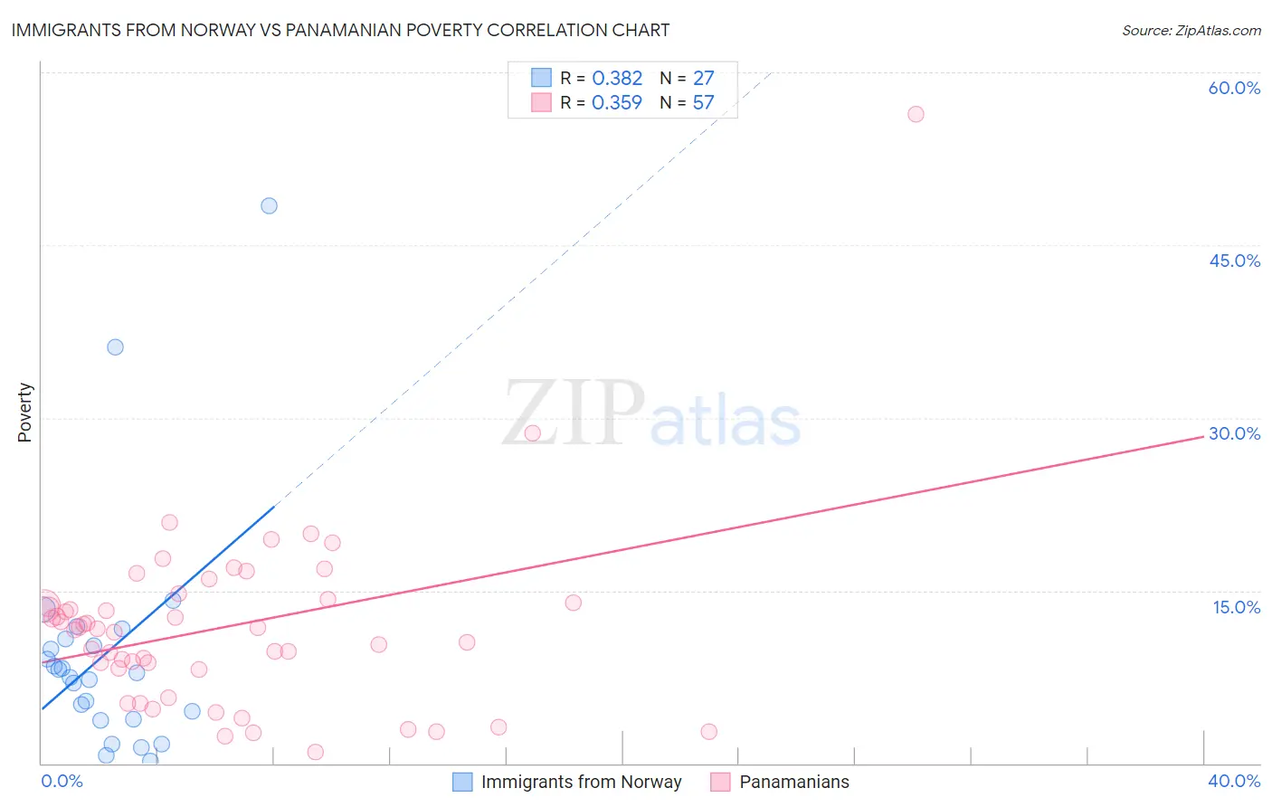 Immigrants from Norway vs Panamanian Poverty