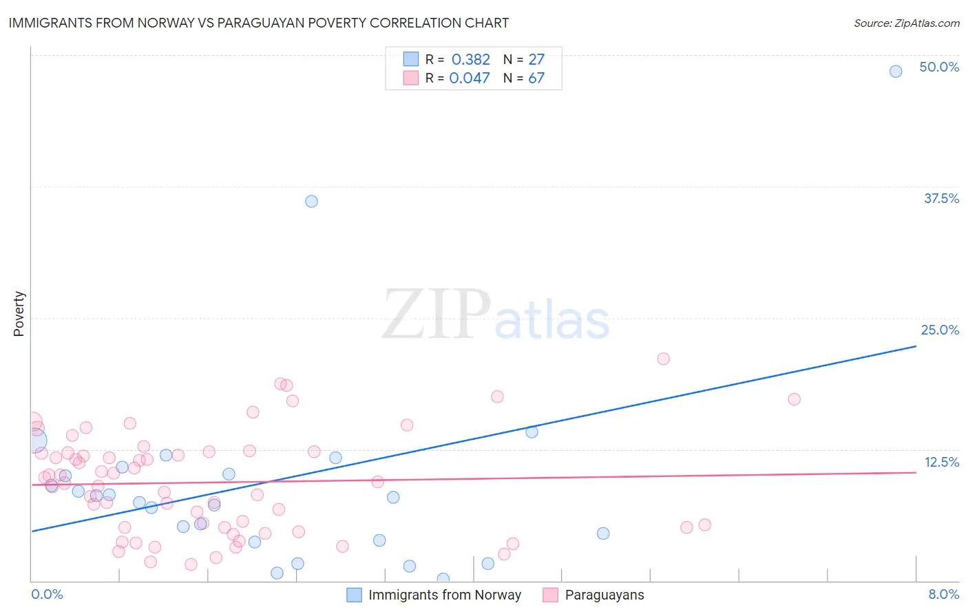 Immigrants from Norway vs Paraguayan Poverty