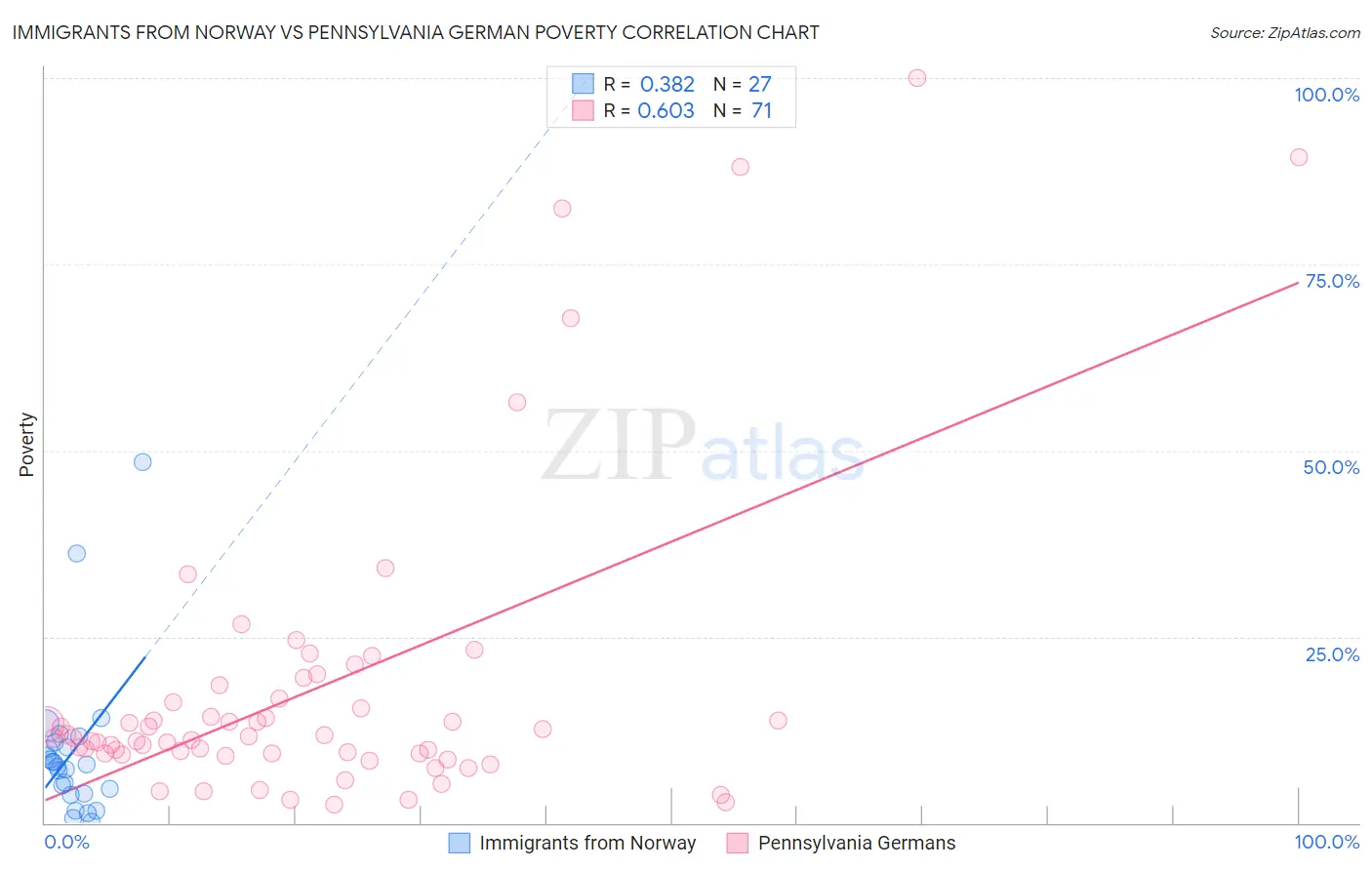 Immigrants from Norway vs Pennsylvania German Poverty