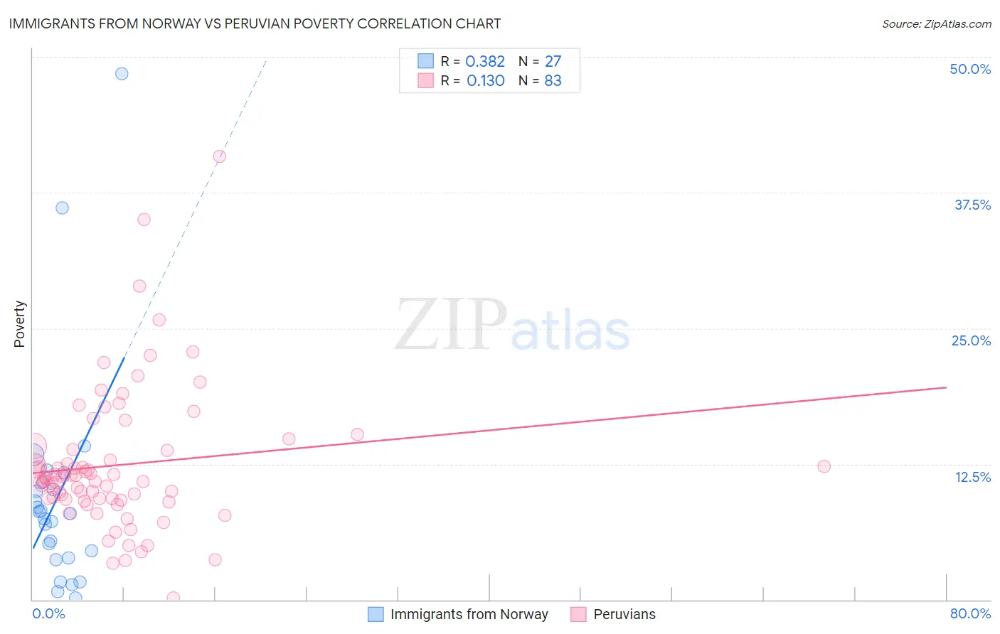 Immigrants from Norway vs Peruvian Poverty