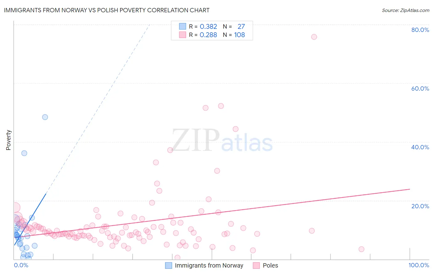 Immigrants from Norway vs Polish Poverty