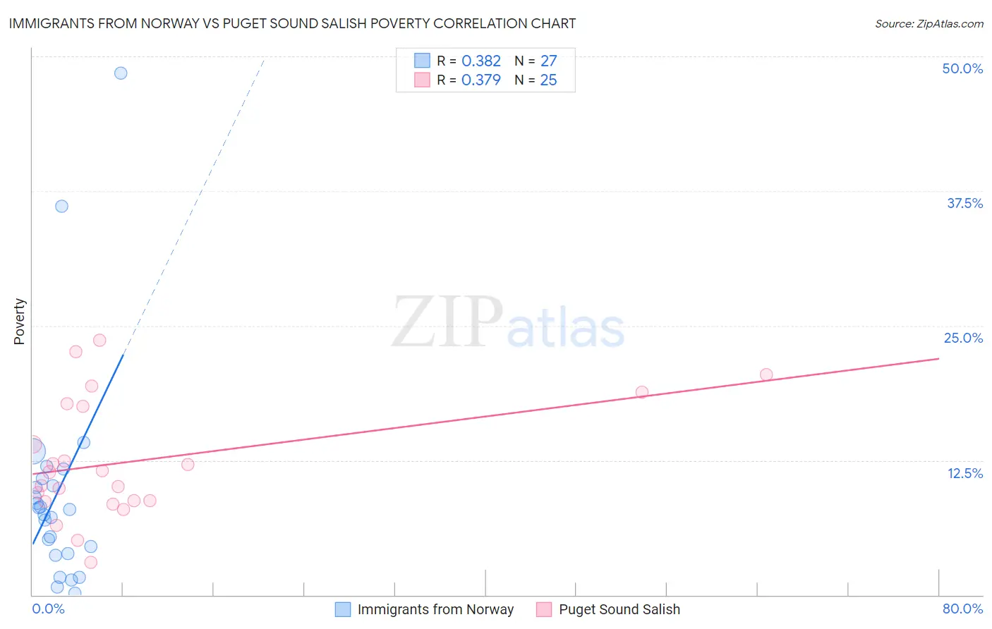 Immigrants from Norway vs Puget Sound Salish Poverty