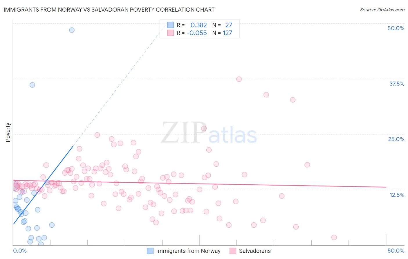 Immigrants from Norway vs Salvadoran Poverty