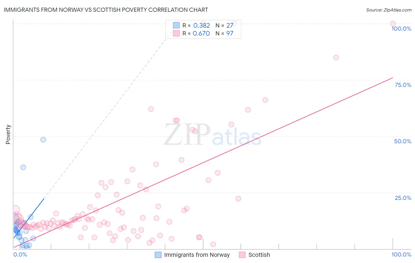 Immigrants from Norway vs Scottish Poverty