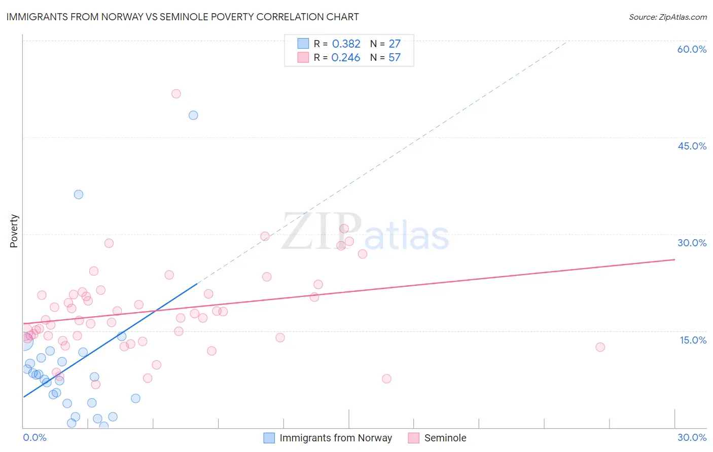 Immigrants from Norway vs Seminole Poverty