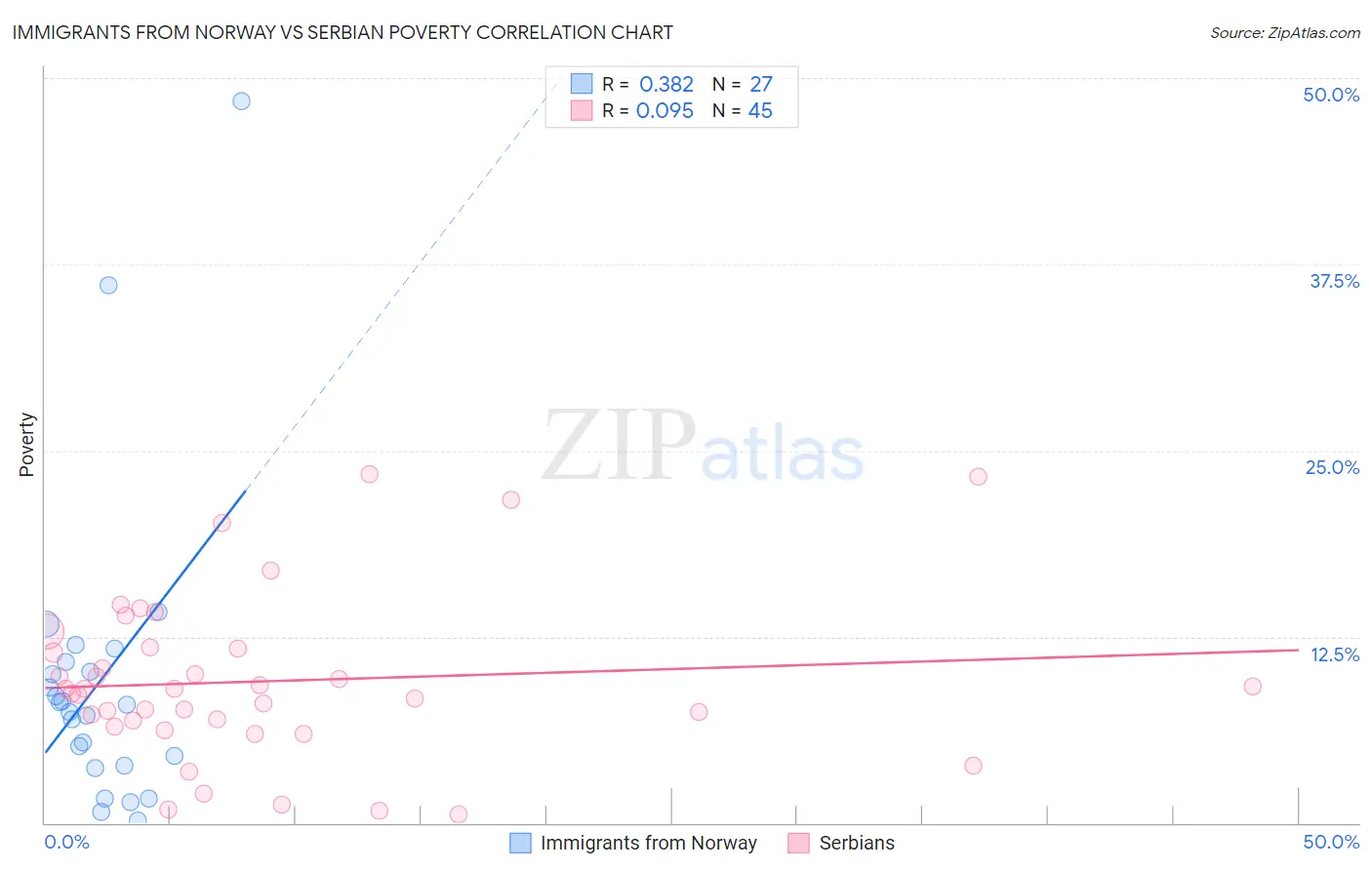 Immigrants from Norway vs Serbian Poverty