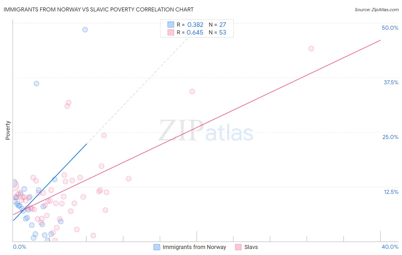 Immigrants from Norway vs Slavic Poverty