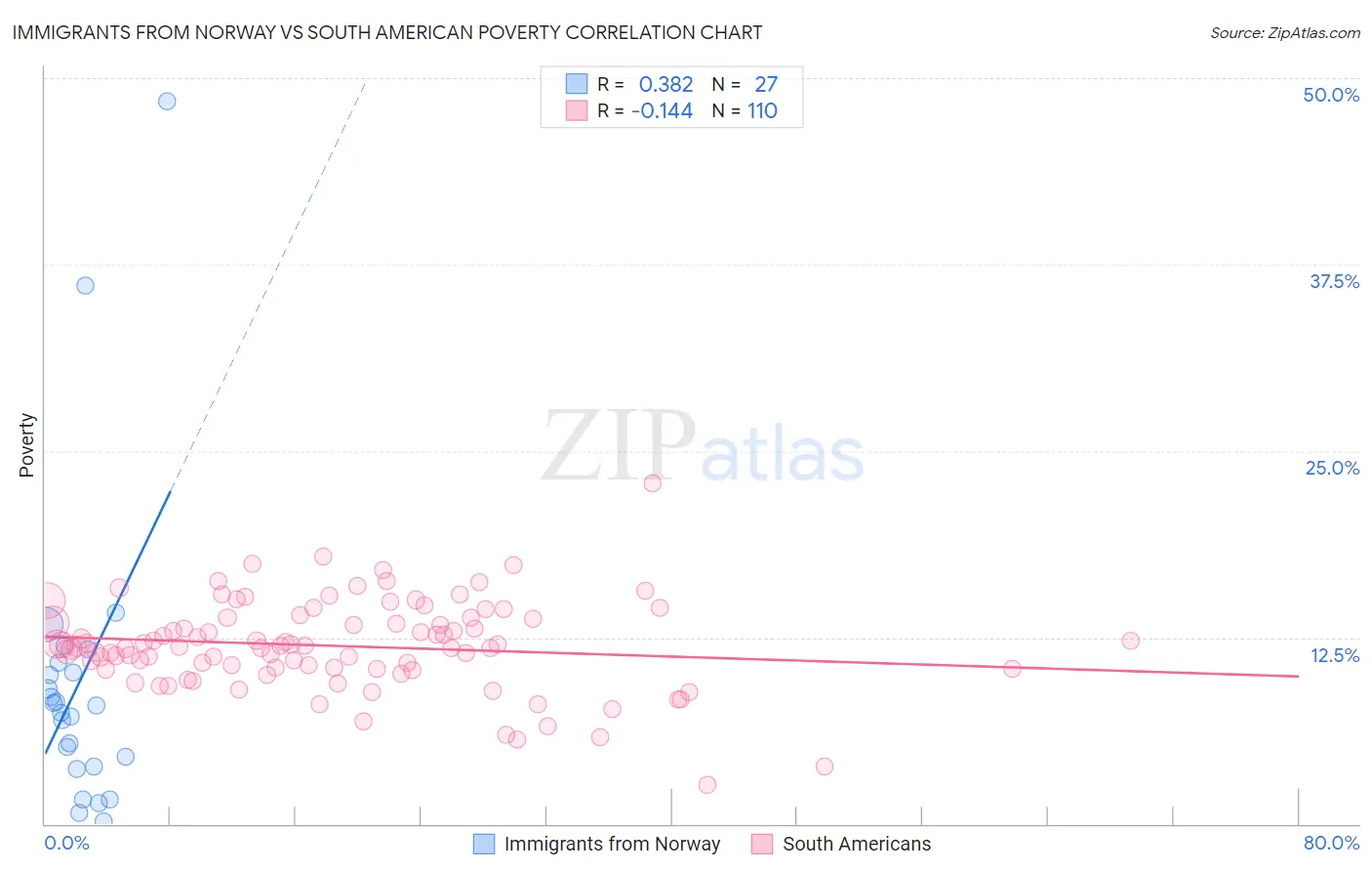 Immigrants from Norway vs South American Poverty
