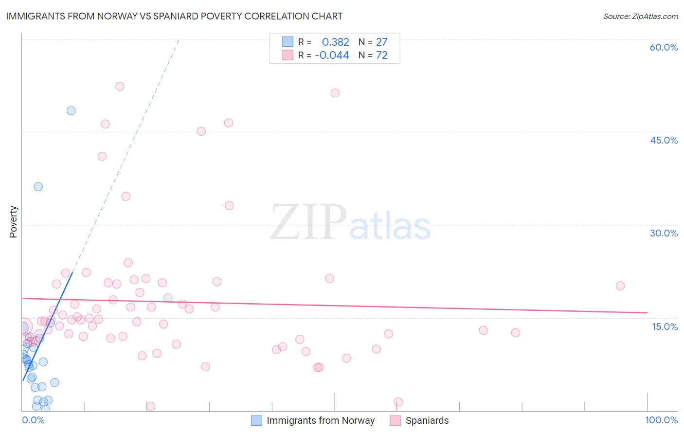 Immigrants from Norway vs Spaniard Poverty