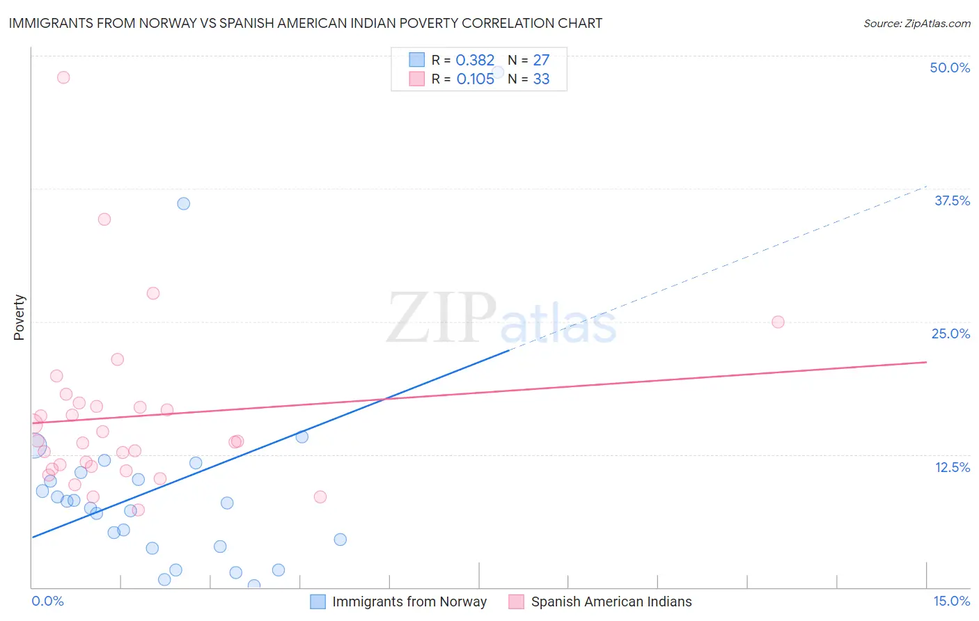 Immigrants from Norway vs Spanish American Indian Poverty