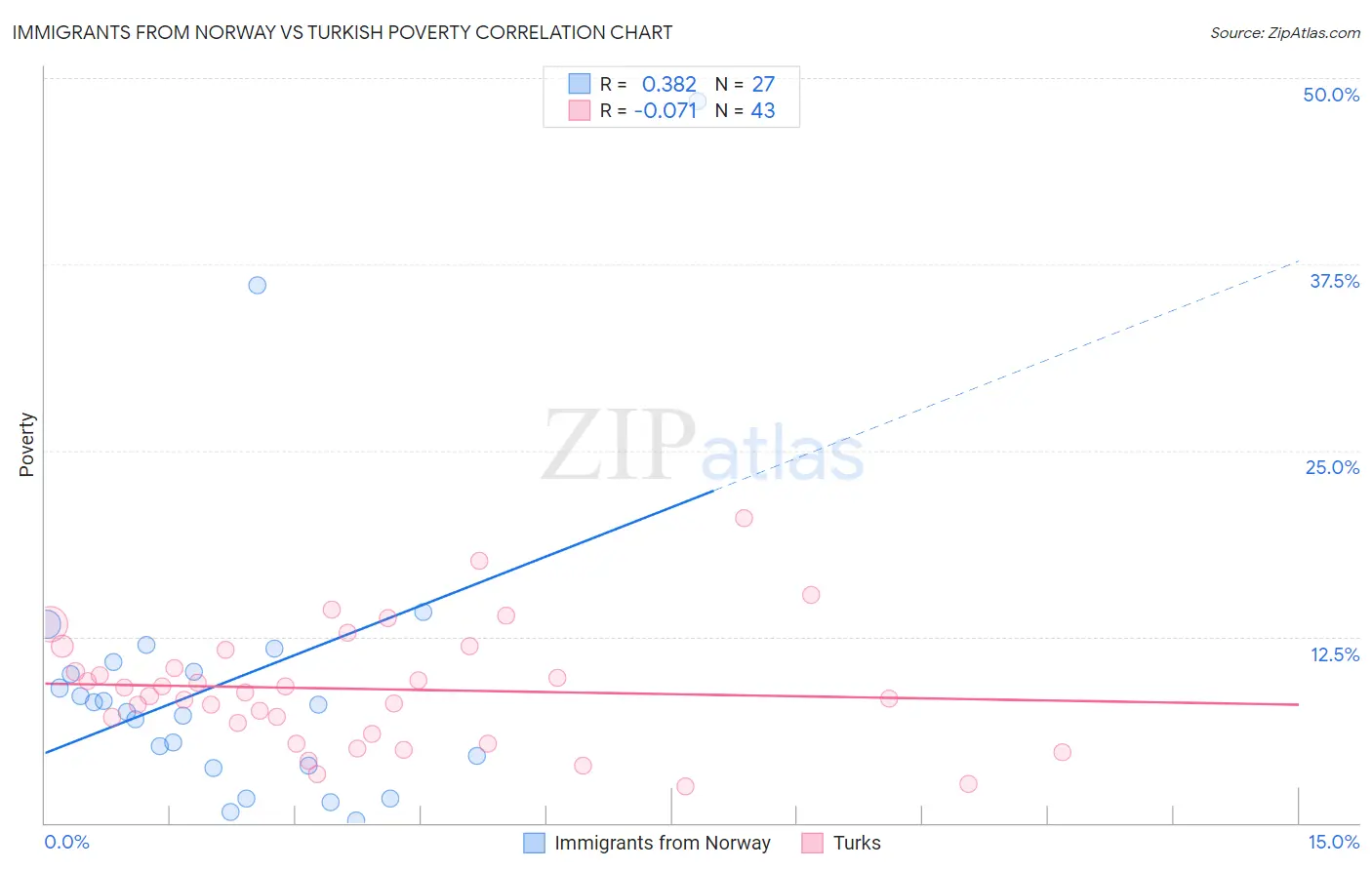 Immigrants from Norway vs Turkish Poverty