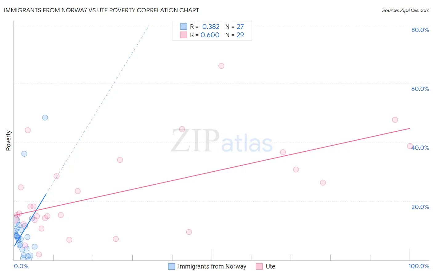 Immigrants from Norway vs Ute Poverty