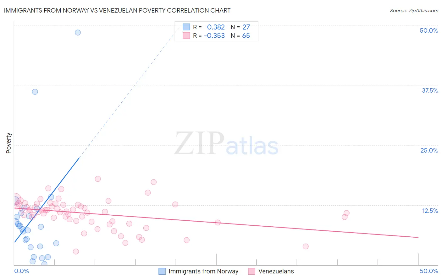 Immigrants from Norway vs Venezuelan Poverty