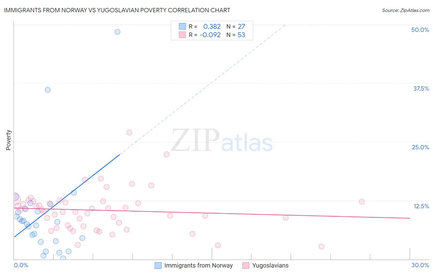 Immigrants from Norway vs Yugoslavian Poverty
