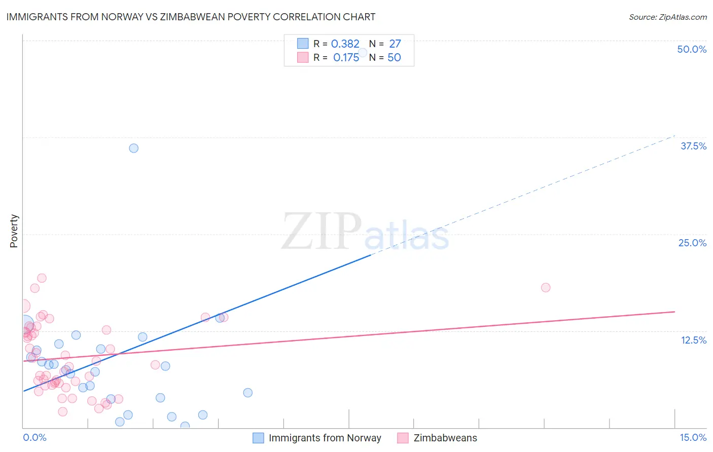 Immigrants from Norway vs Zimbabwean Poverty