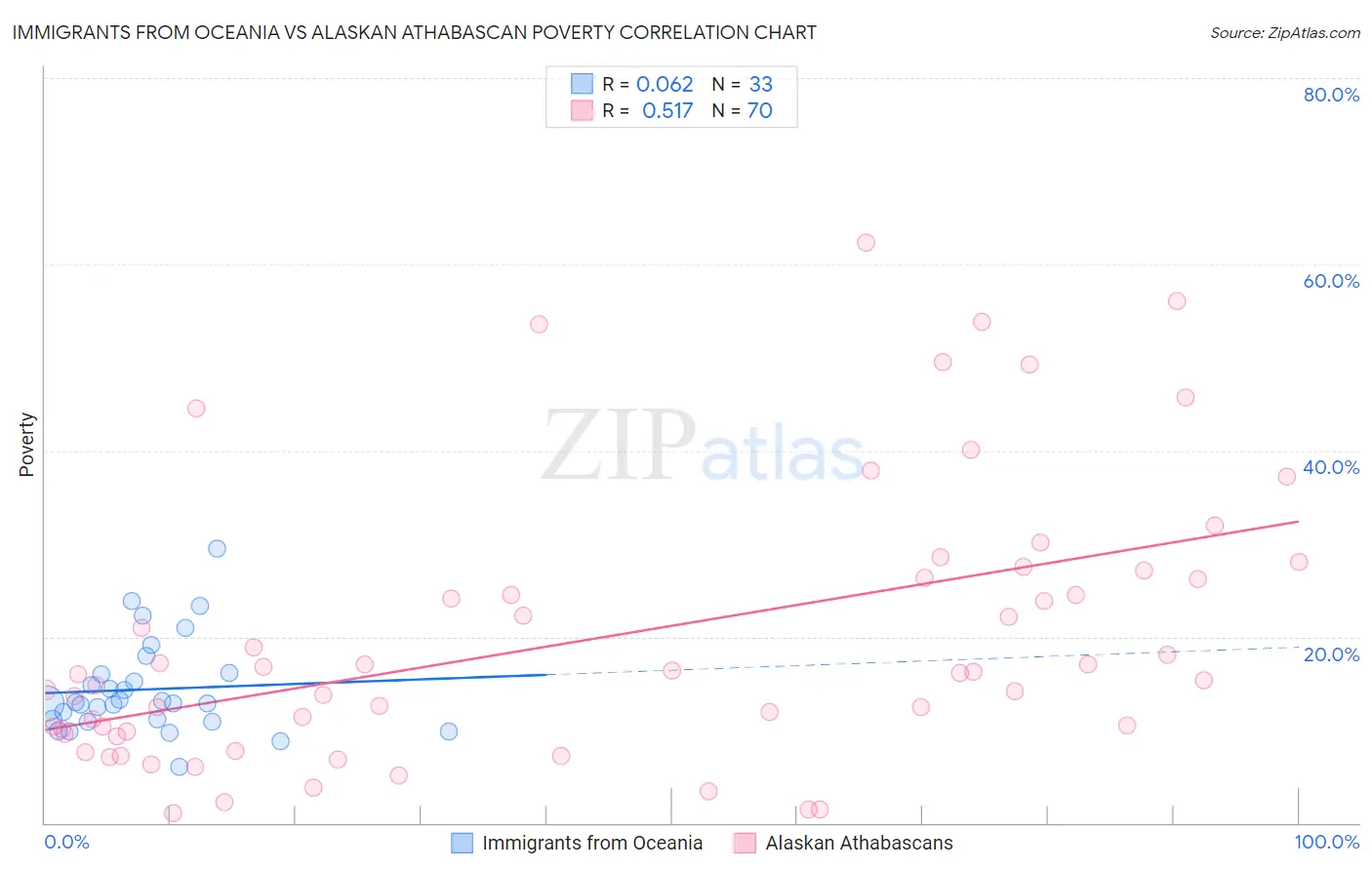 Immigrants from Oceania vs Alaskan Athabascan Poverty