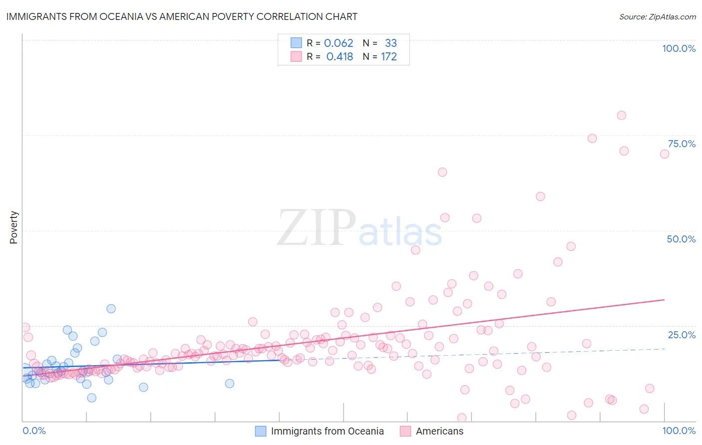 Immigrants from Oceania vs American Poverty