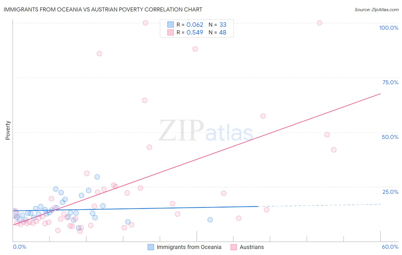 Immigrants from Oceania vs Austrian Poverty