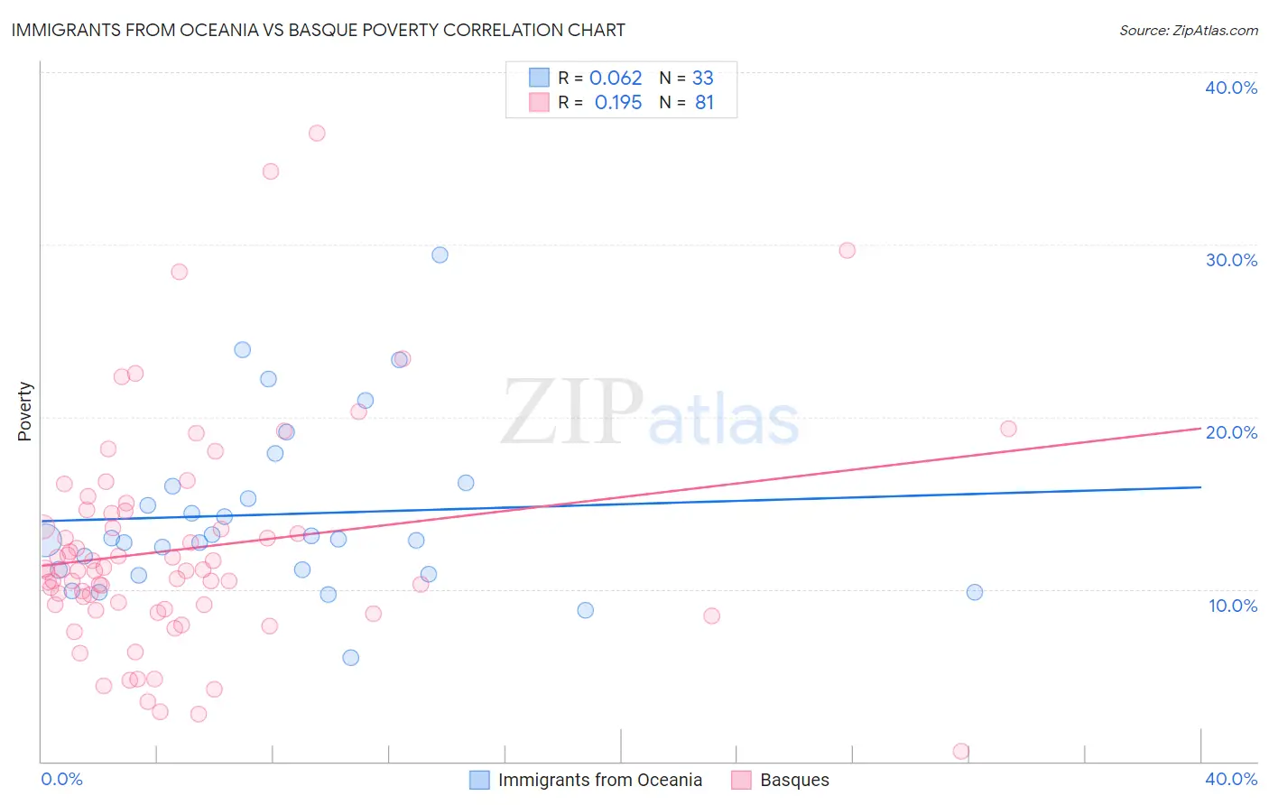 Immigrants from Oceania vs Basque Poverty