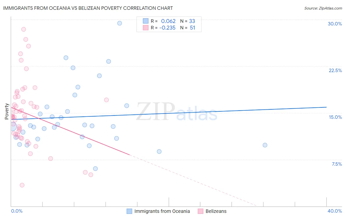 Immigrants from Oceania vs Belizean Poverty