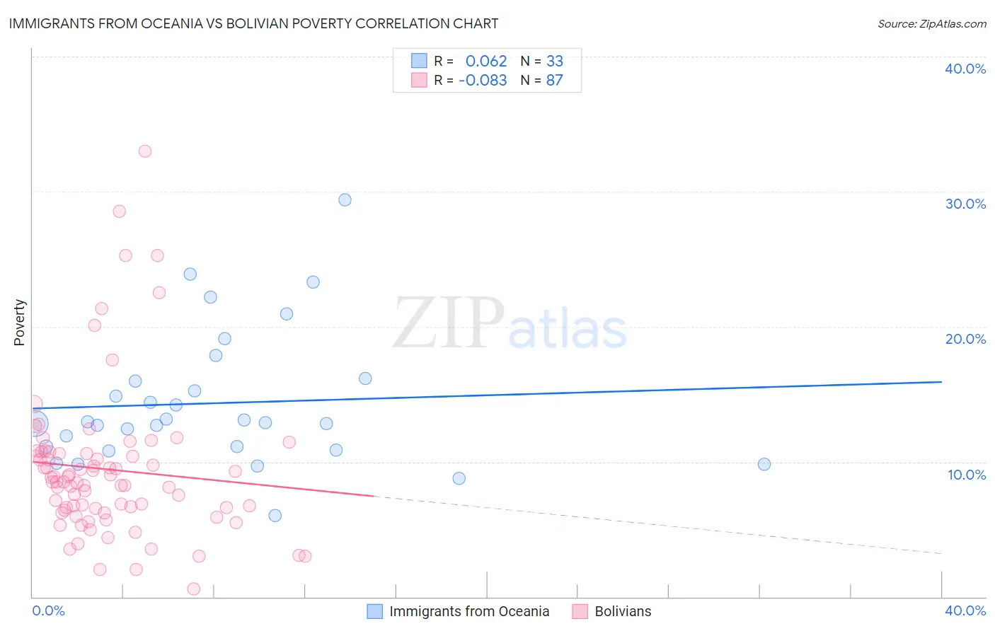 Immigrants from Oceania vs Bolivian Poverty