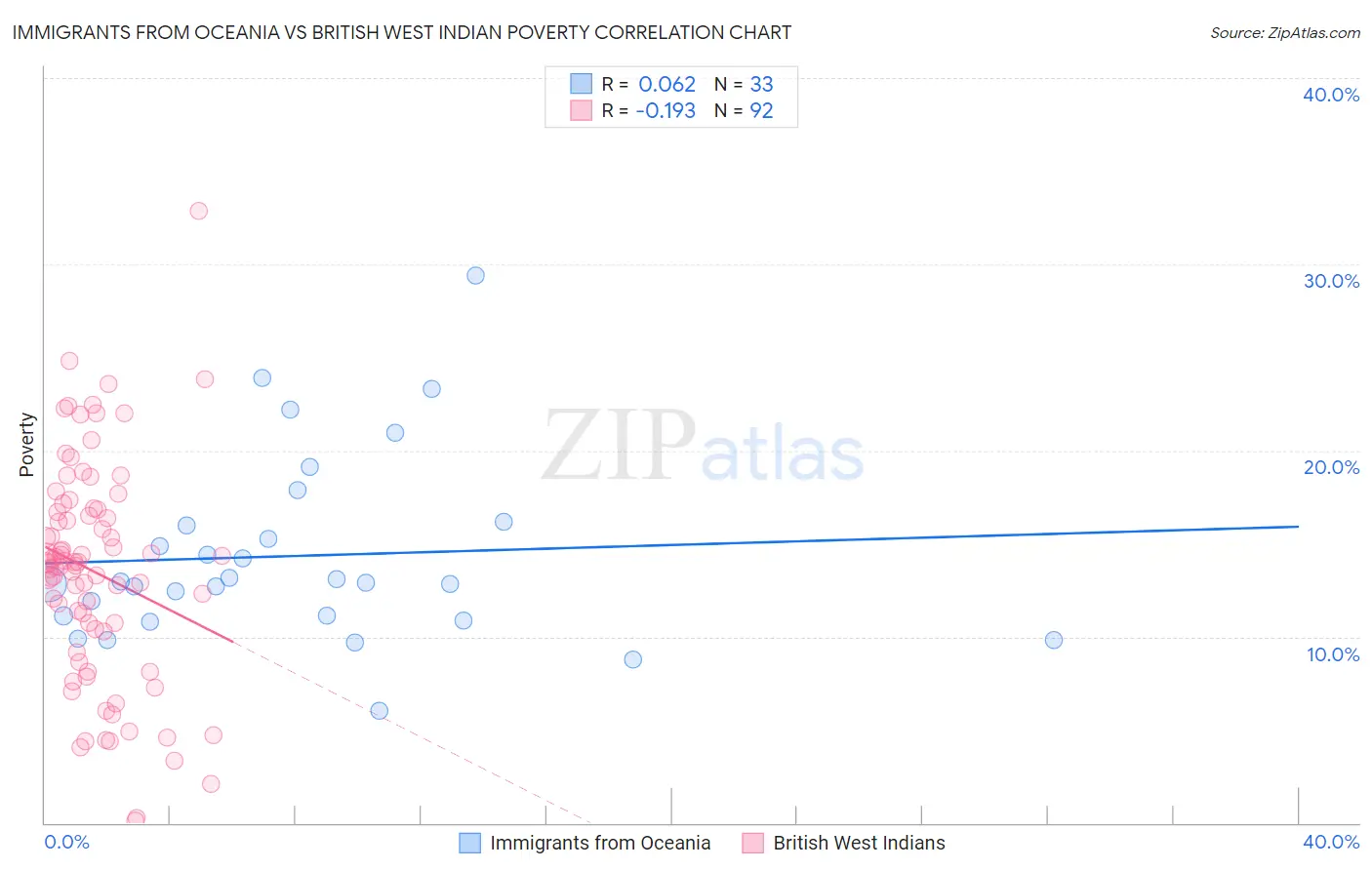 Immigrants from Oceania vs British West Indian Poverty