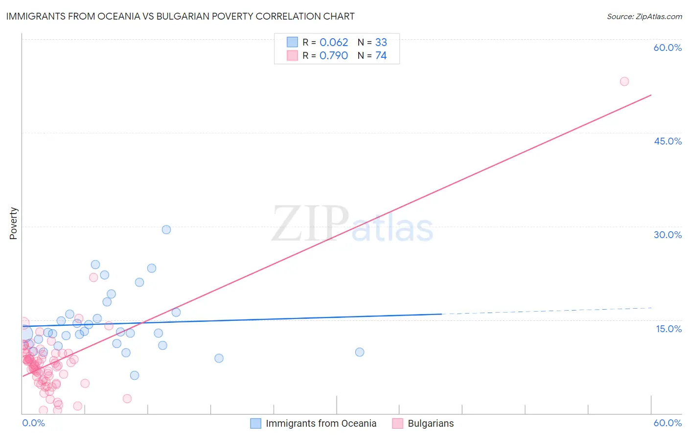 Immigrants from Oceania vs Bulgarian Poverty