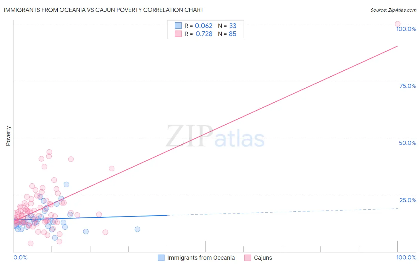 Immigrants from Oceania vs Cajun Poverty