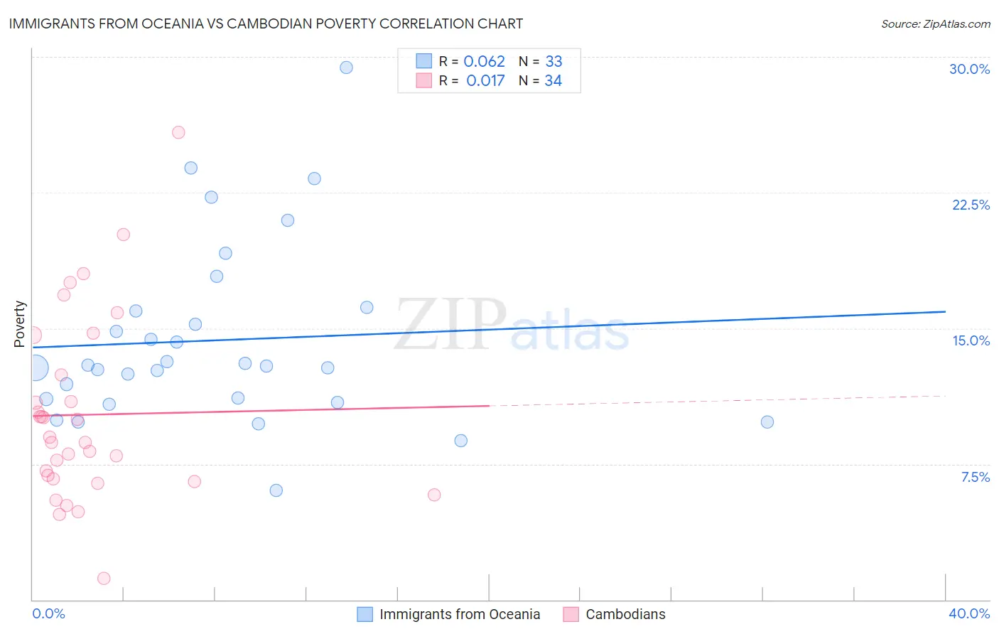Immigrants from Oceania vs Cambodian Poverty
