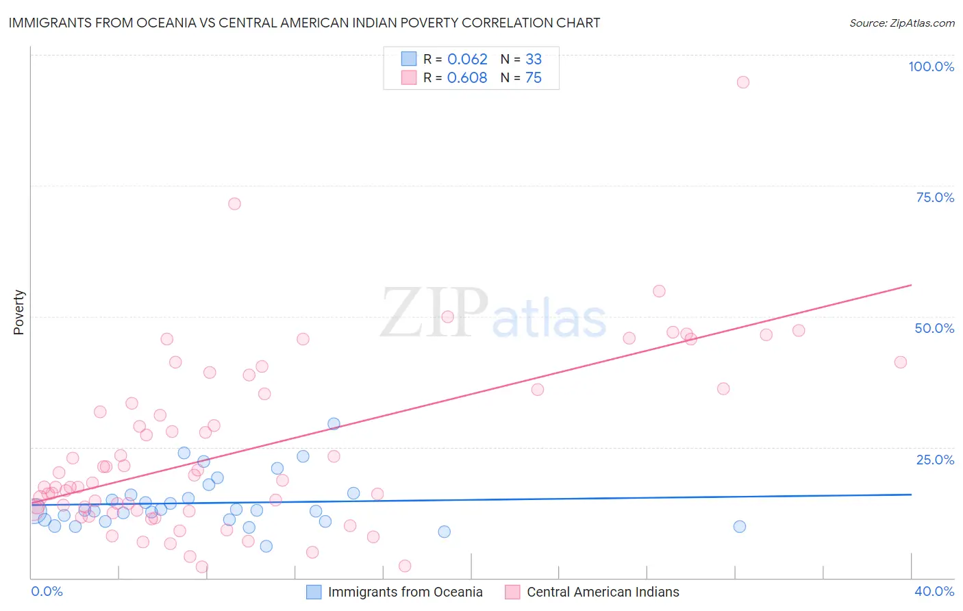 Immigrants from Oceania vs Central American Indian Poverty
