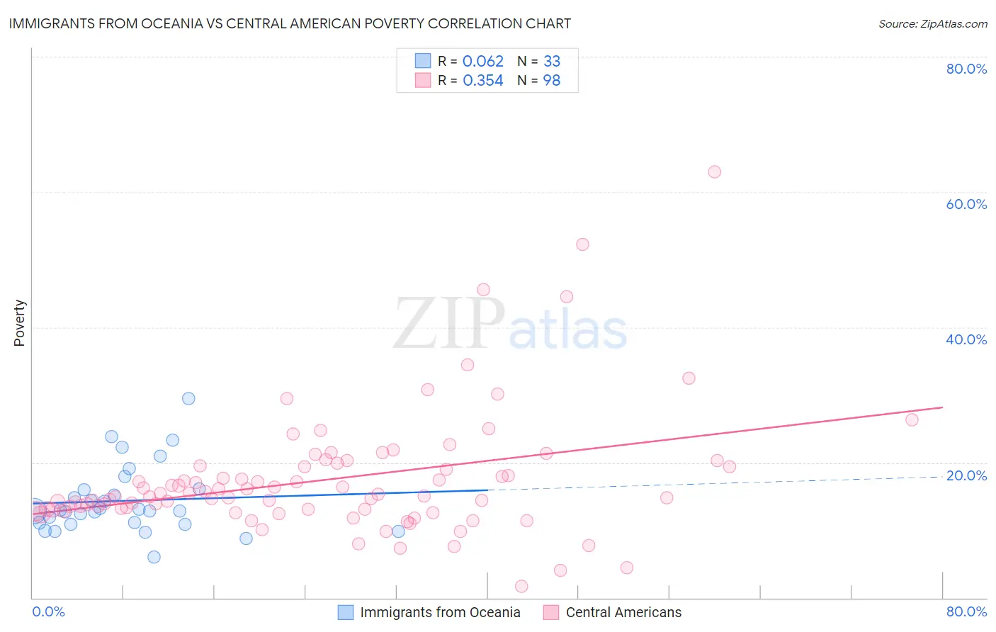 Immigrants from Oceania vs Central American Poverty