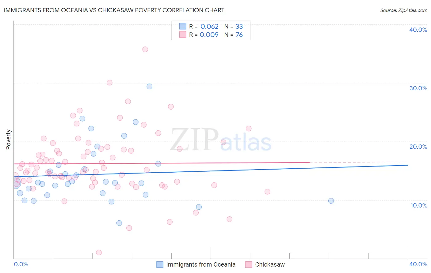 Immigrants from Oceania vs Chickasaw Poverty