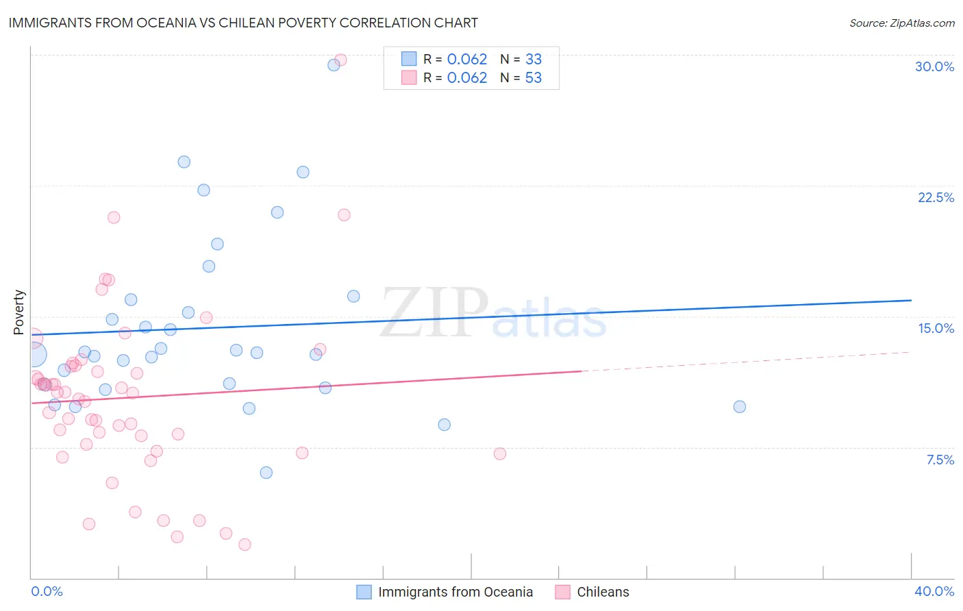 Immigrants from Oceania vs Chilean Poverty