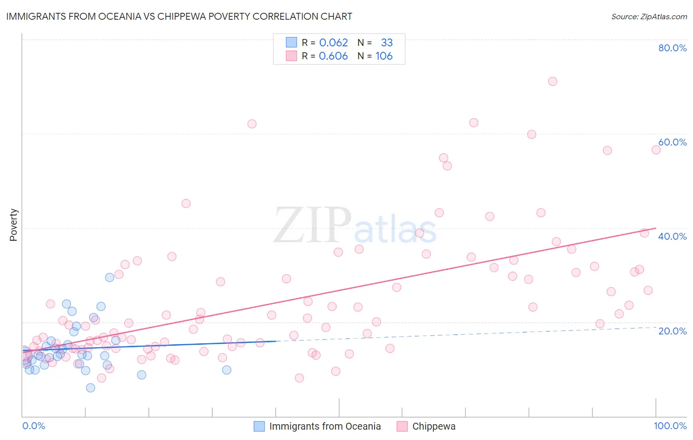 Immigrants from Oceania vs Chippewa Poverty