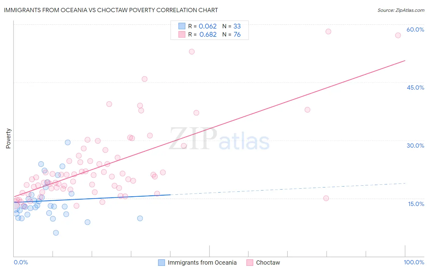 Immigrants from Oceania vs Choctaw Poverty