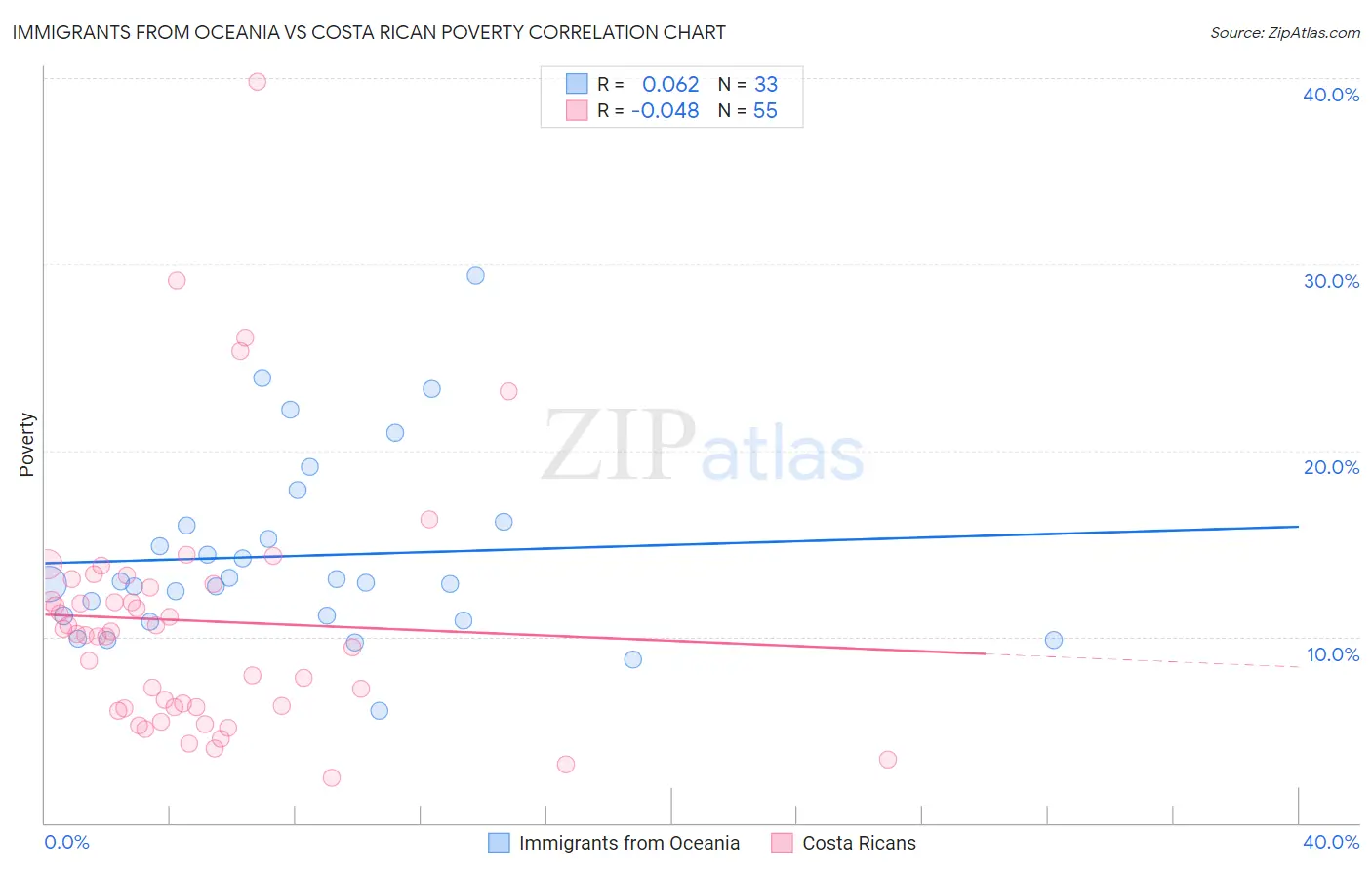 Immigrants from Oceania vs Costa Rican Poverty