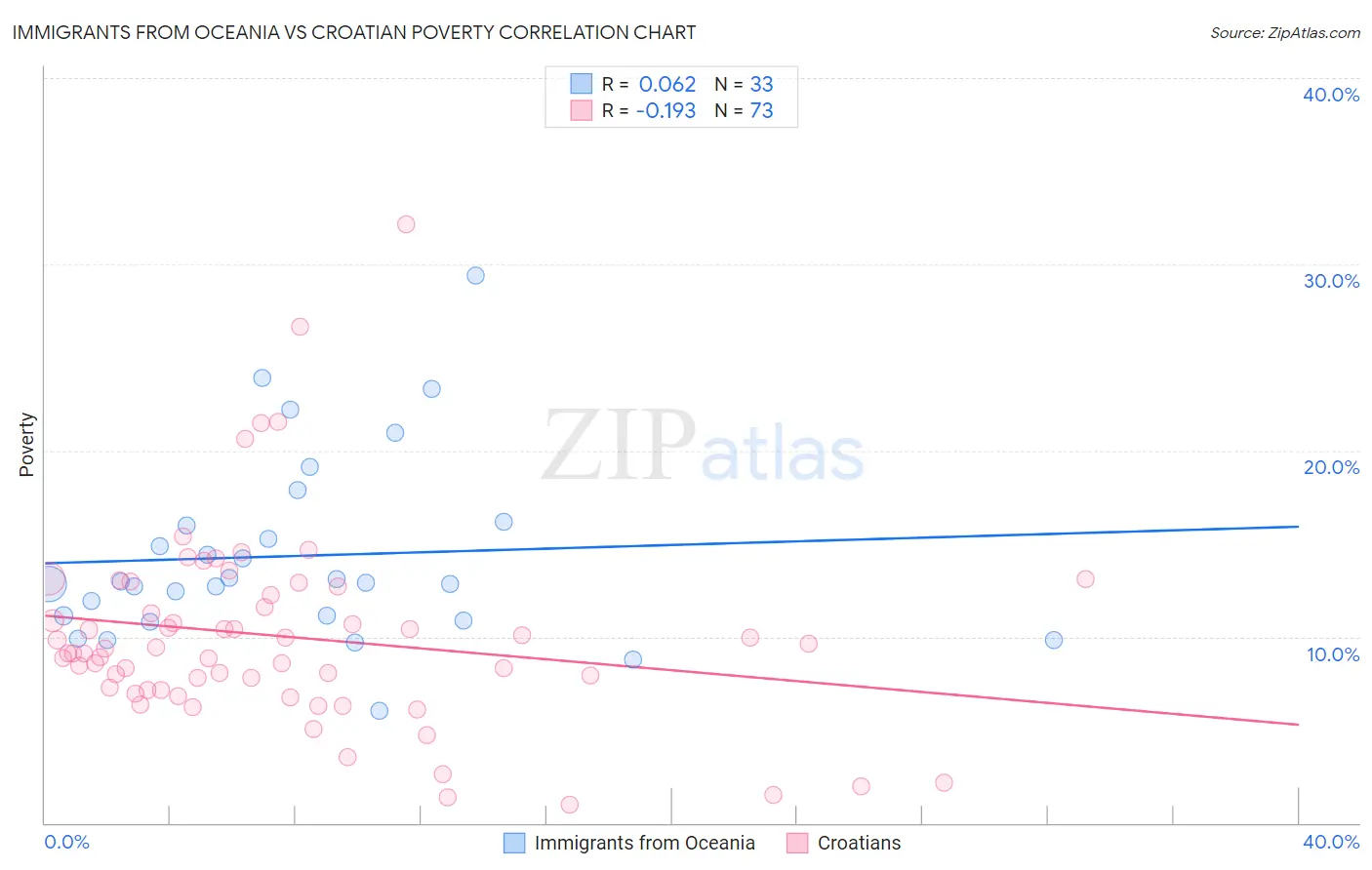 Immigrants from Oceania vs Croatian Poverty